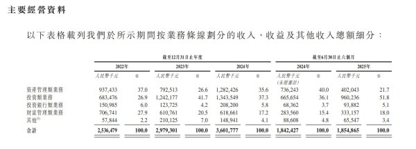 盈易点 首创证券冲击港股IPO，上半年资管类业务收入降45.38%