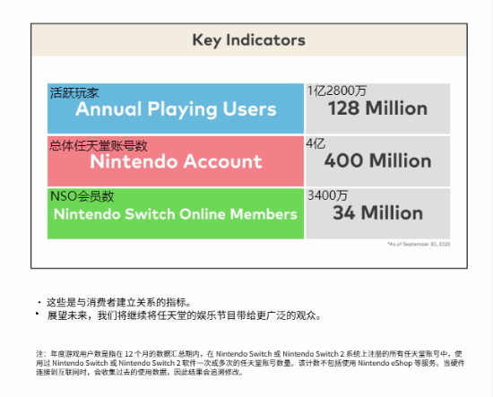 51策略 活跃玩家一个亿！任天堂财报公布玩家数量
