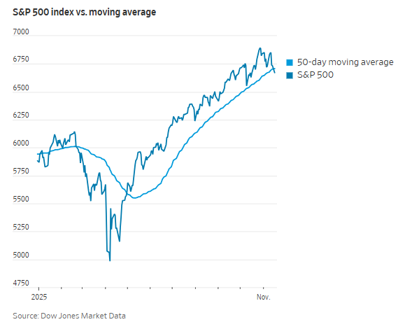 中证50策略 跌破6725点！失守50日均线！华尔街：美股技术面危险了